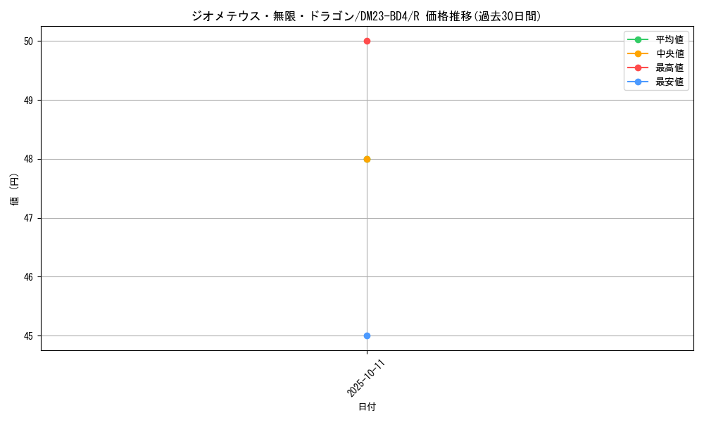 card_61662_series_65329_rarity_101829_graph