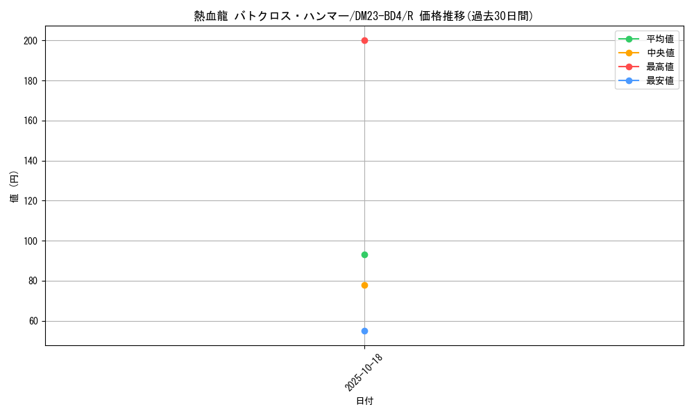 card_61664_series_65329_rarity_101829_graph
