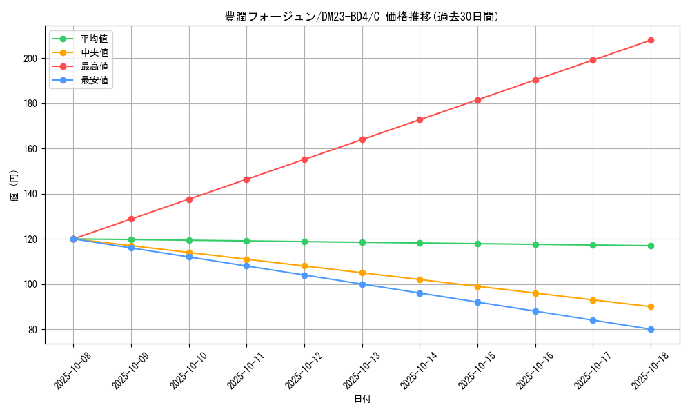 card_61696_series_65329_rarity_101888_graph