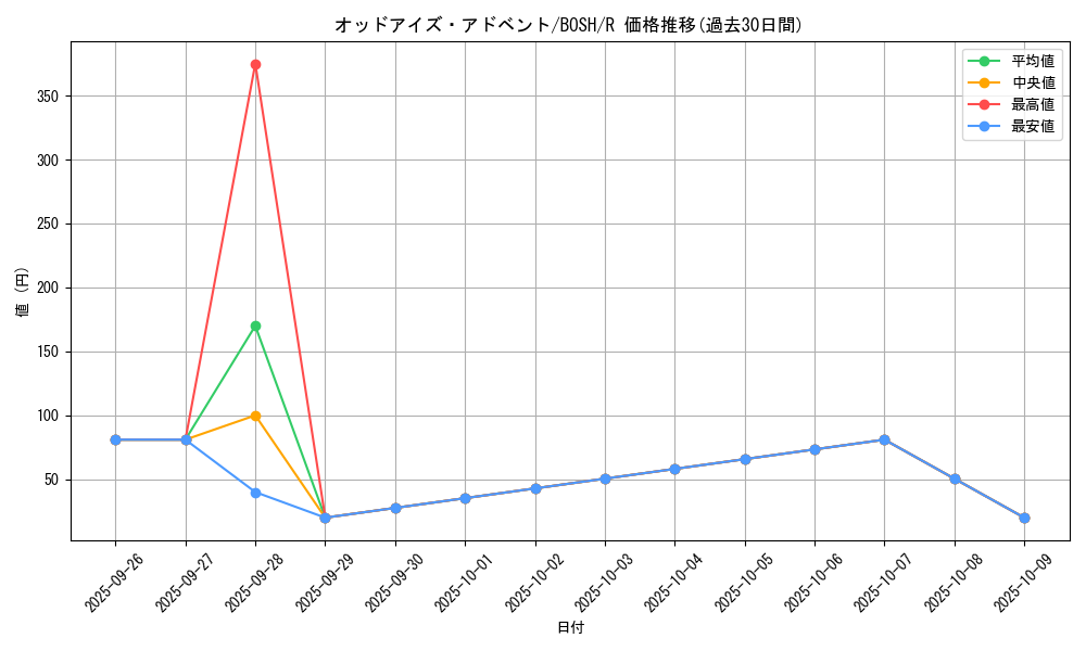 card_6176_series_14269_rarity_62_graph