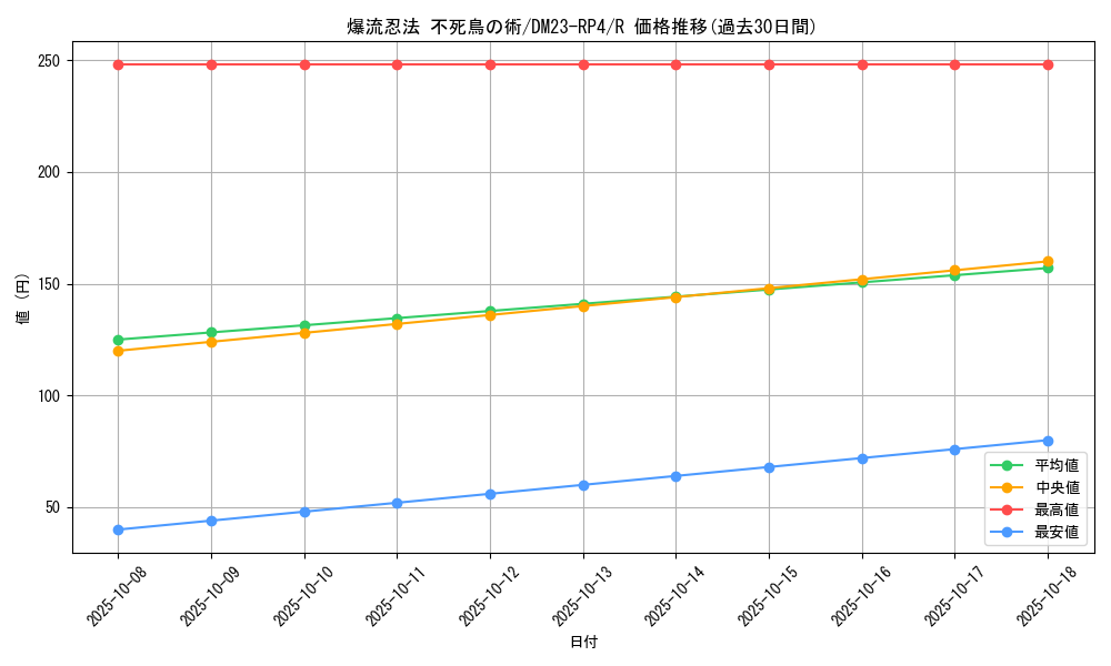 card_61774_series_65400_rarity_101829_graph