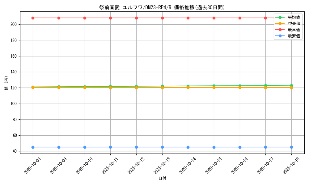 card_61785_series_65400_rarity_101829_graph