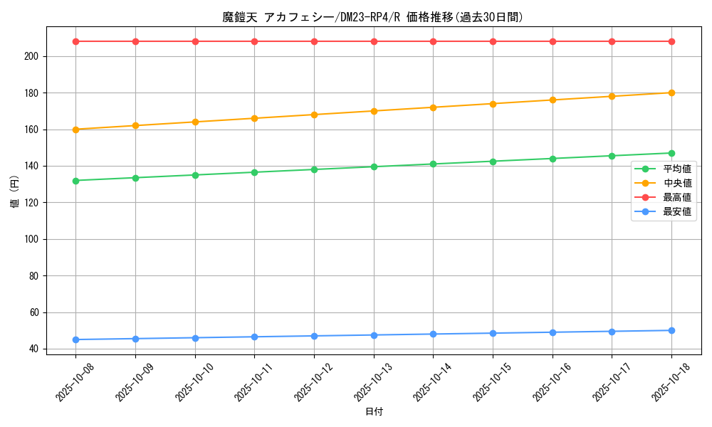 card_61791_series_65400_rarity_101829_graph