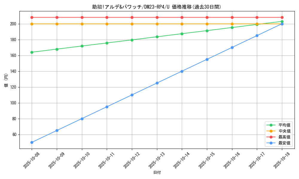 card_61810_series_65400_rarity_101855_graph