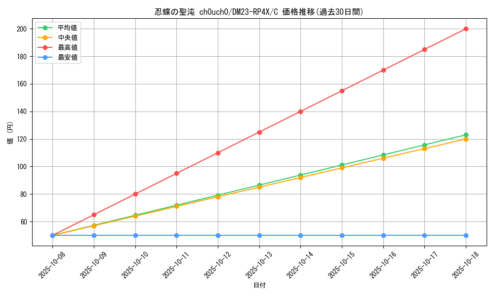 card_61842_series_65399_rarity_101888_graph