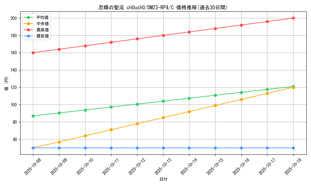 card_61842_series_65400_rarity_101888_graph
