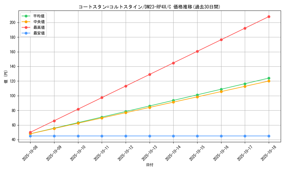 card_61849_series_65399_rarity_101888_graph