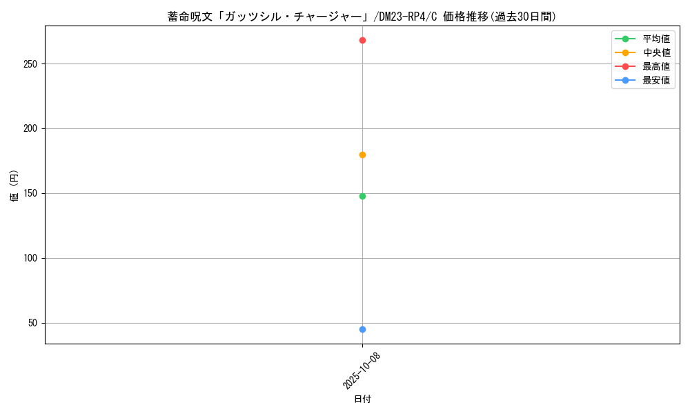 card_62547_series_65400_rarity_101888_graph