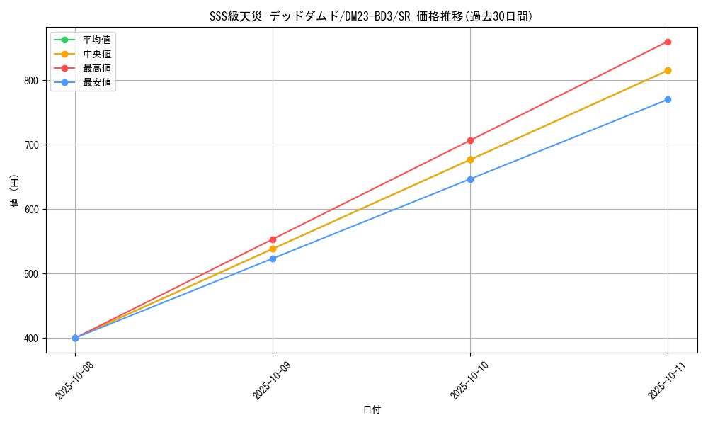 card_62577_series_65330_rarity_101779_graph