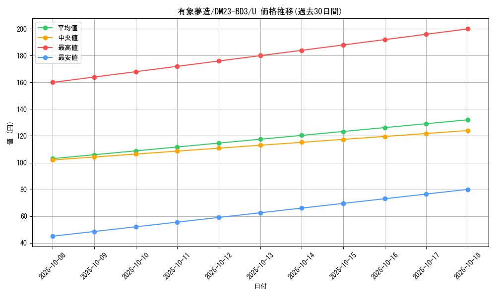 card_62602_series_65330_rarity_101855_graph