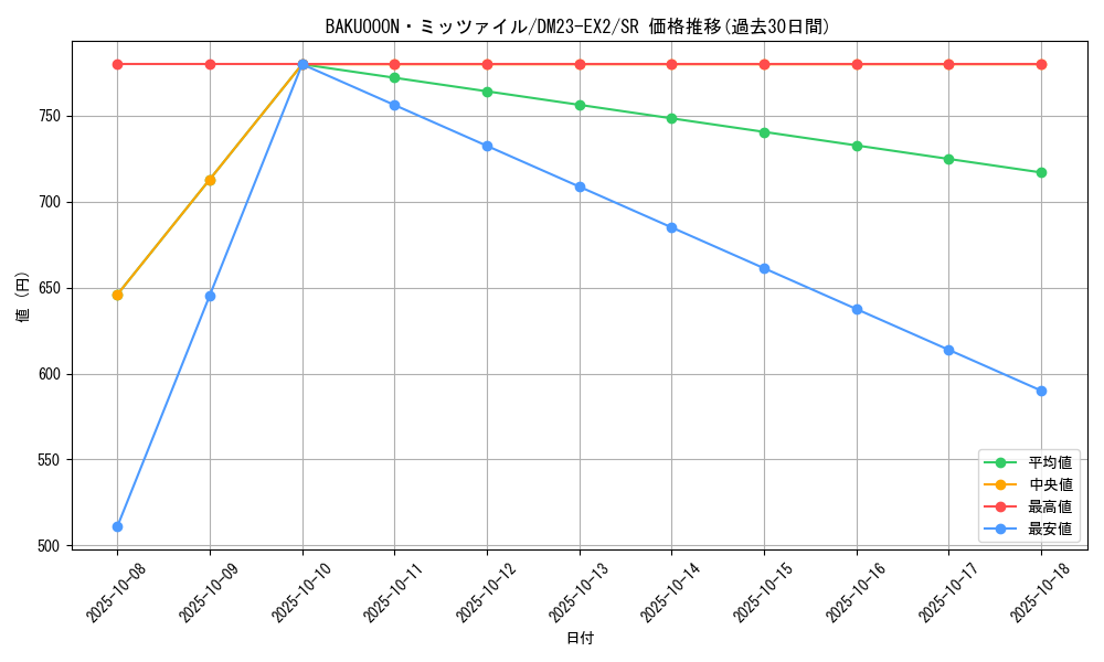card_62655_series_65401_rarity_101779_graph