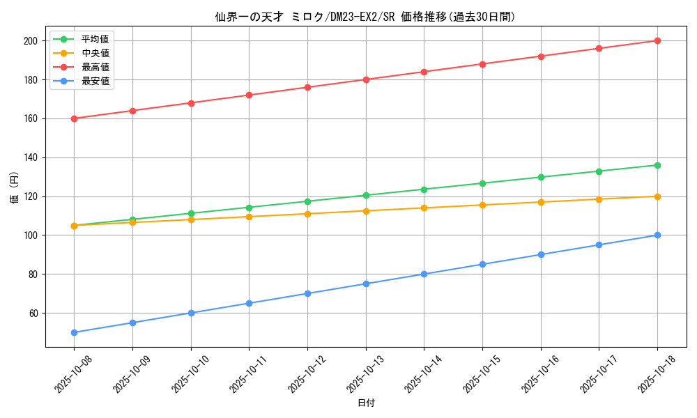 card_62673_series_65401_rarity_101779_graph