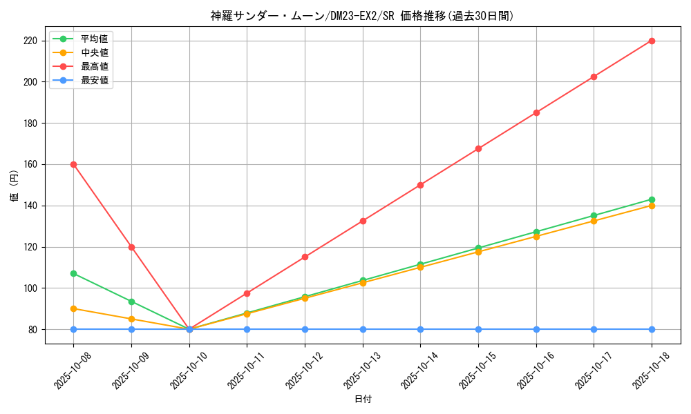 card_62685_series_65401_rarity_101779_graph