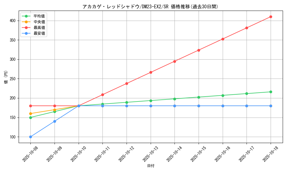 card_62702_series_65401_rarity_101779_graph