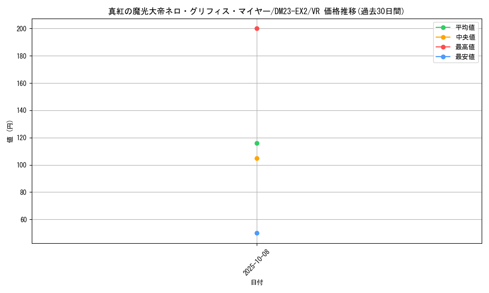 card_62752_series_65401_rarity_101809_graph