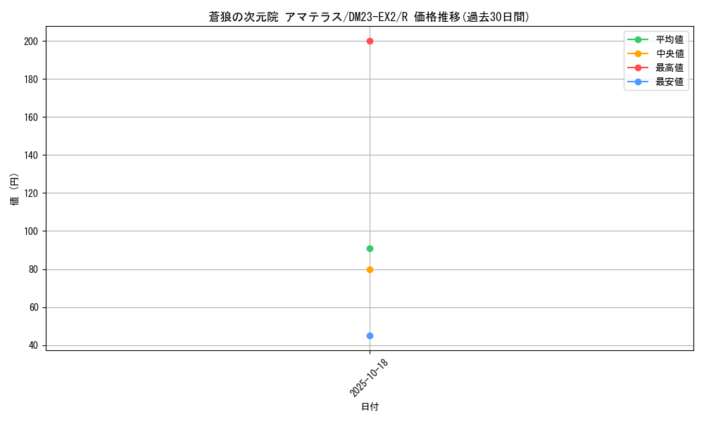 card_62830_series_65401_rarity_101829_graph
