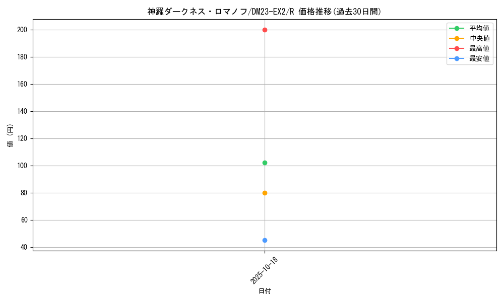 card_62835_series_65401_rarity_101829_graph