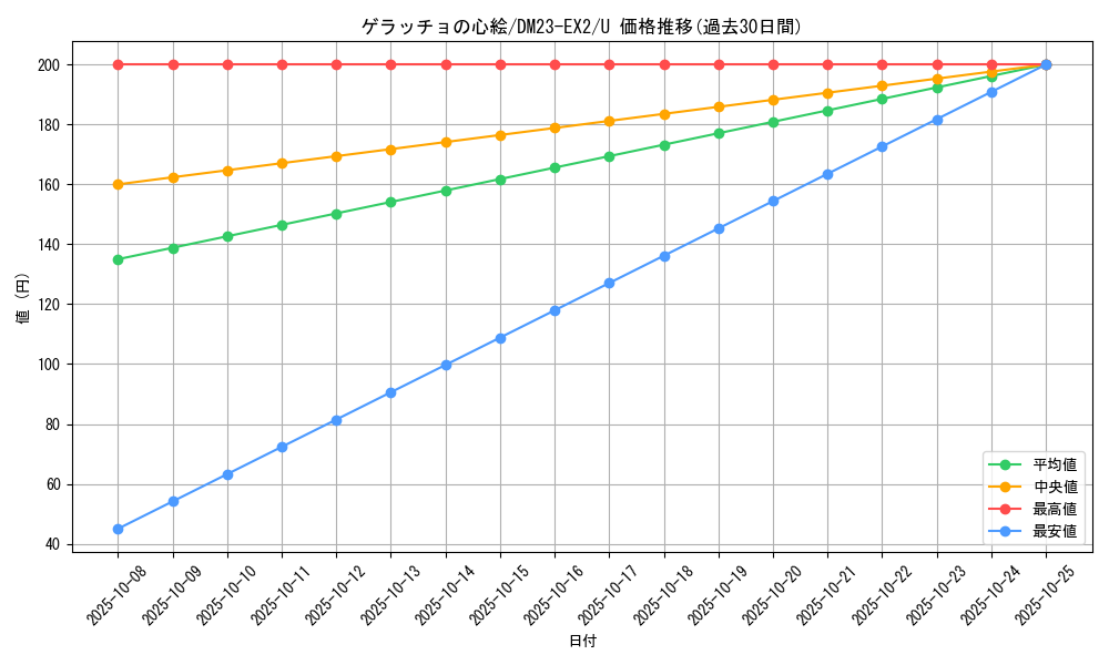 card_62872_series_65401_rarity_101855_graph