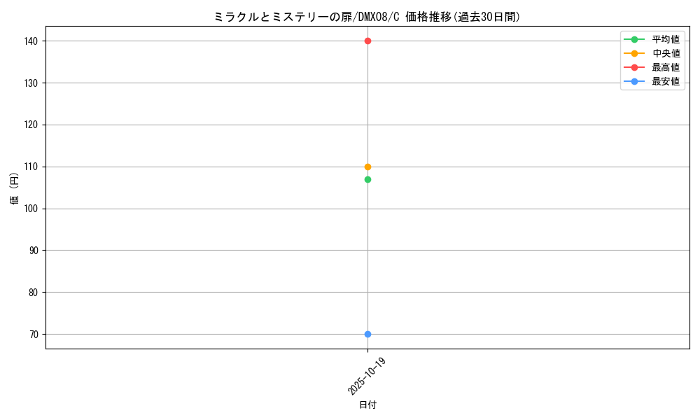 card_62951_series_74179_rarity_101888_graph