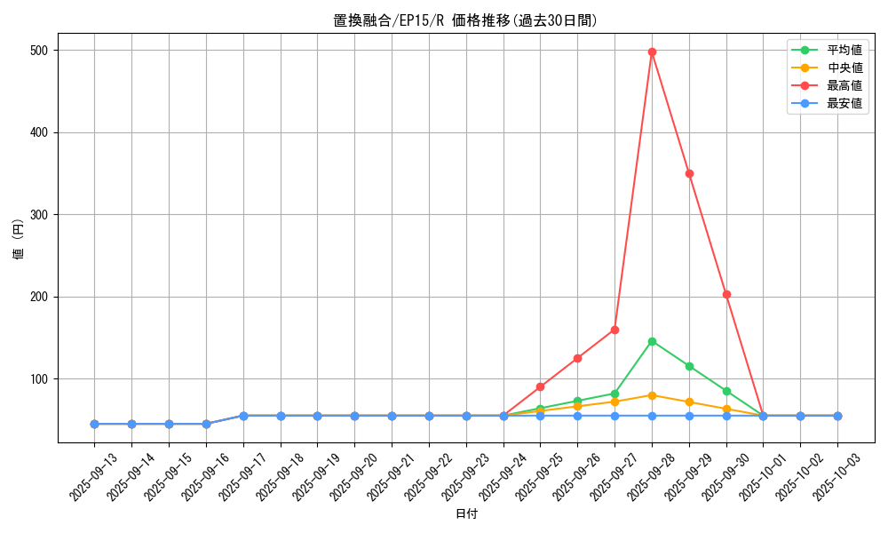 card_6295_series_14422_rarity_62_graph