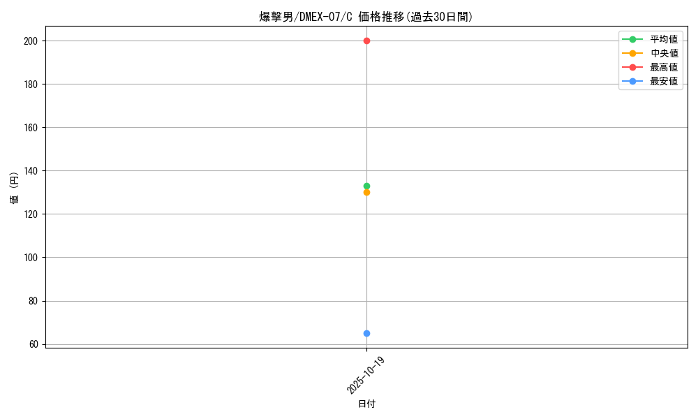 card_62970_series_65435_rarity_101888_graph