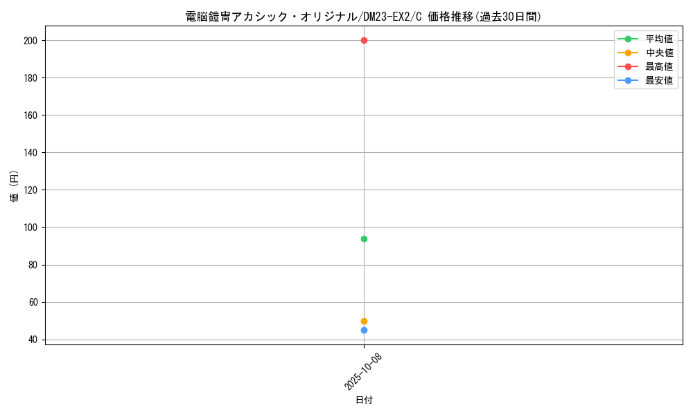 card_62998_series_65401_rarity_101888_graph