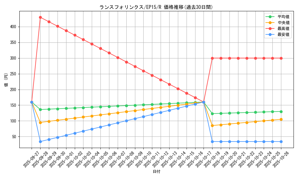 card_6329_series_14422_rarity_62_graph