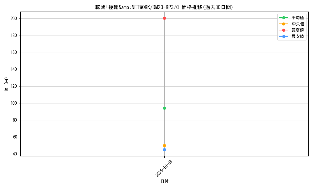 card_63338_series_65402_rarity_101888_graph