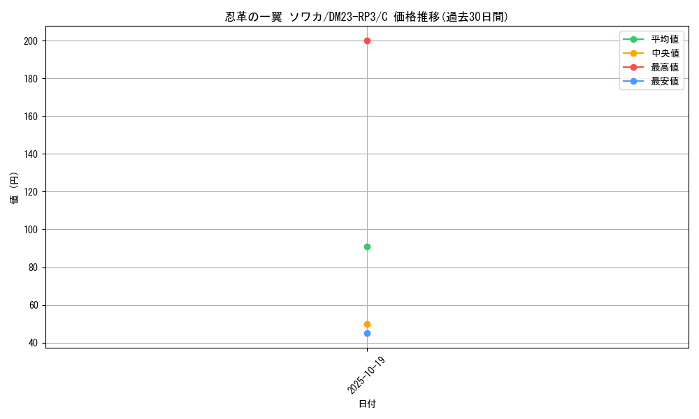card_63369_series_65402_rarity_101888_graph