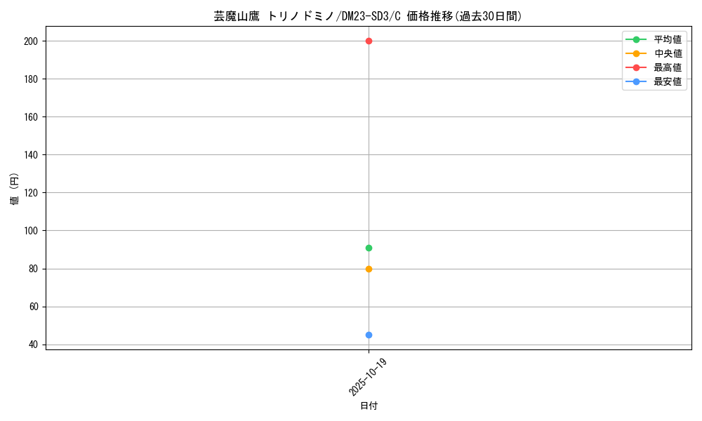 card_63372_series_65332_rarity_101888_graph