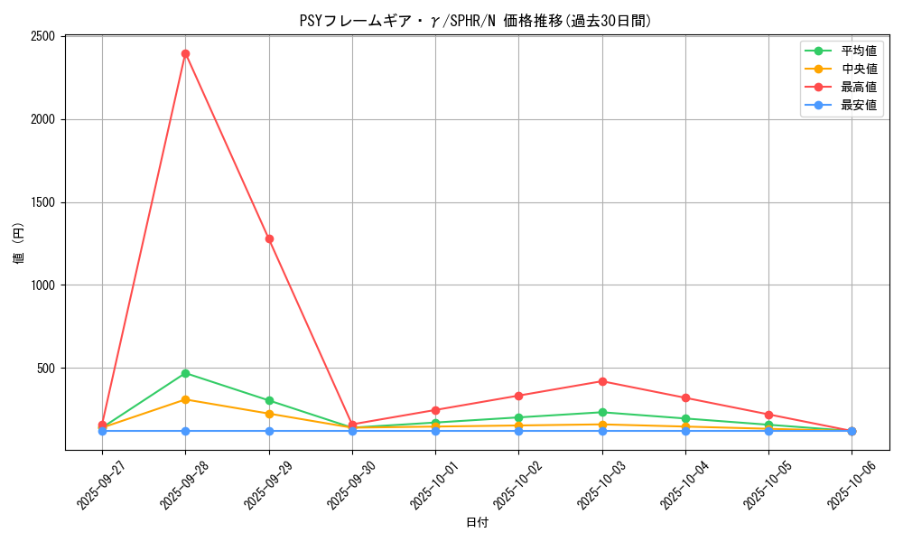 card_6340_series_14574_rarity_1_graph