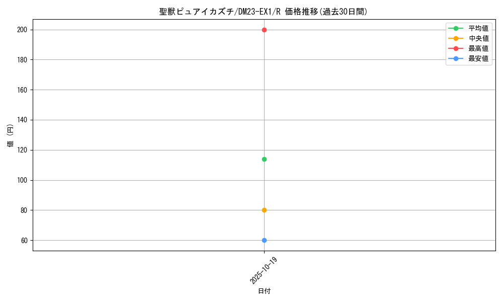 card_63536_series_65403_rarity_101829_graph