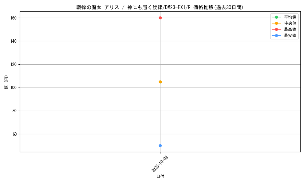 card_63538_series_65403_rarity_101829_graph