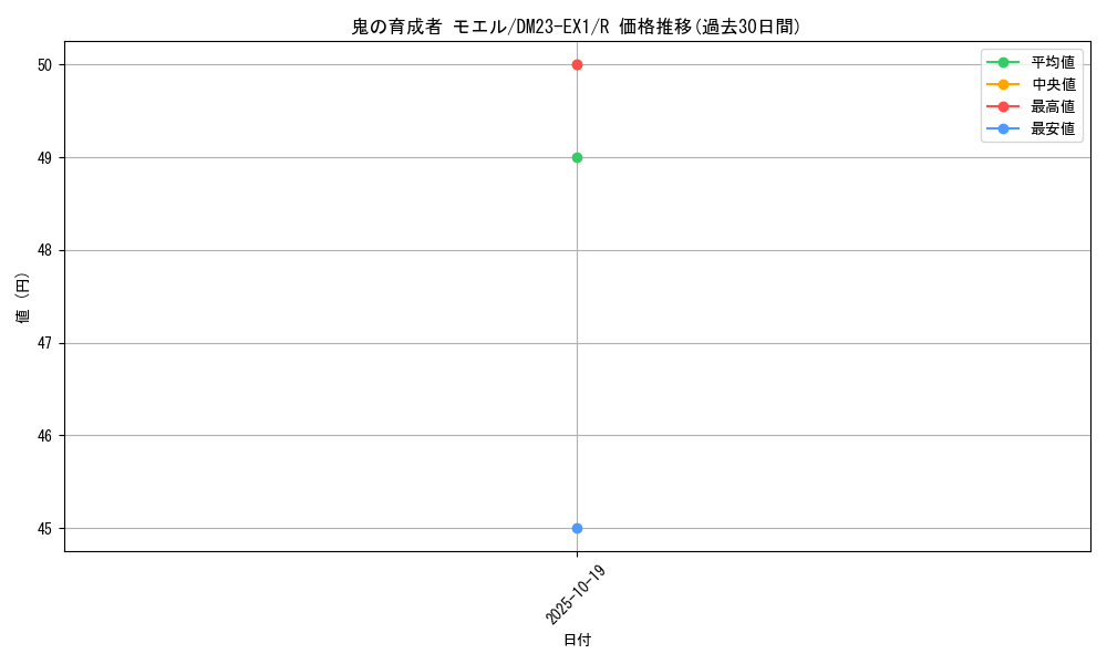card_63546_series_65403_rarity_101829_graph
