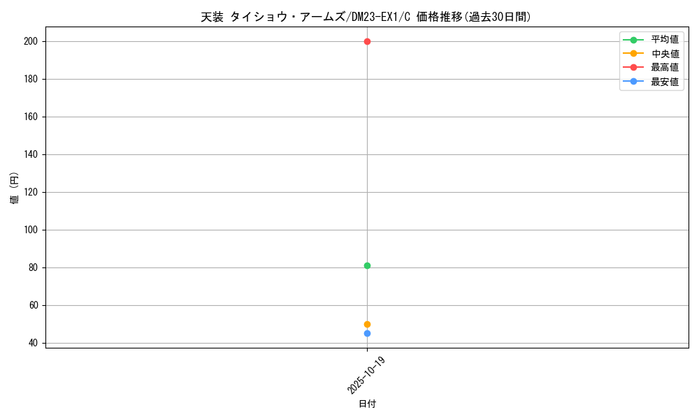 card_63571_series_65403_rarity_101888_graph