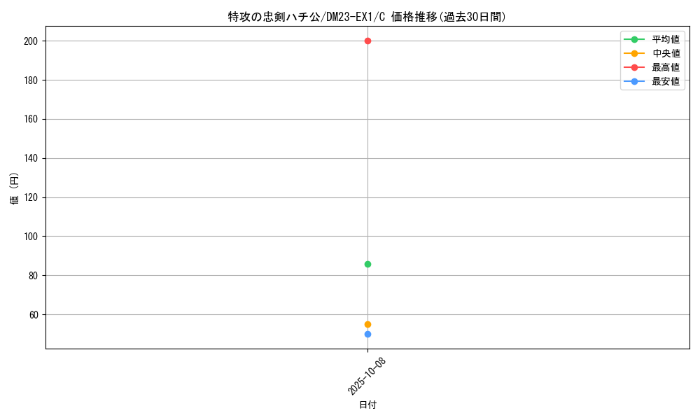 card_63576_series_65403_rarity_101888_graph