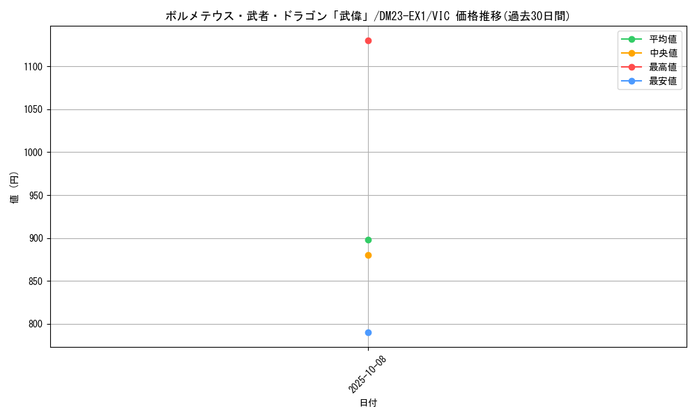 card_63593_series_65403_rarity_101920_graph