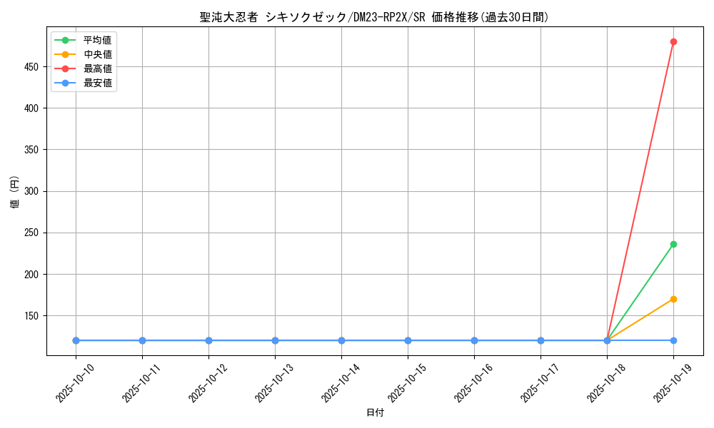 card_63613_series_65405_rarity_101779_graph