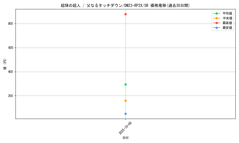 card_63625_series_65405_rarity_101779_graph
