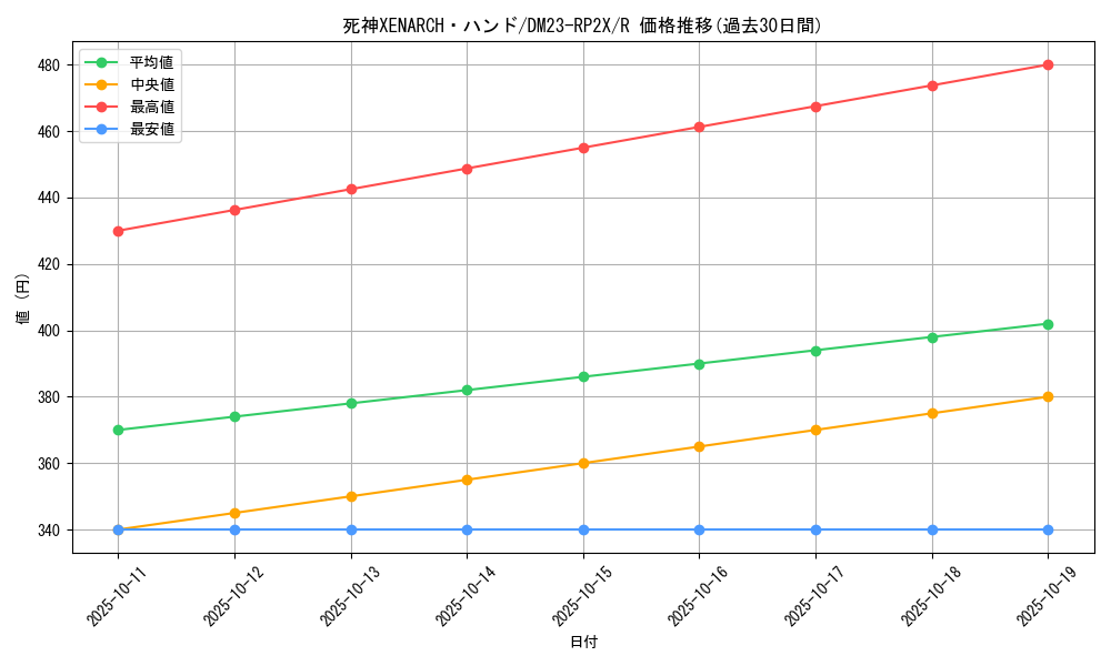 card_63687_series_65405_rarity_101829_graph