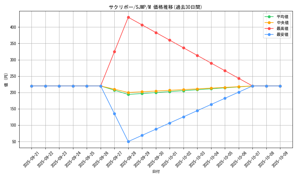 card_6370_series_14668_rarity_6209_graph
