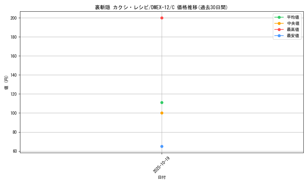 card_63732_series_65427_rarity_101888_graph