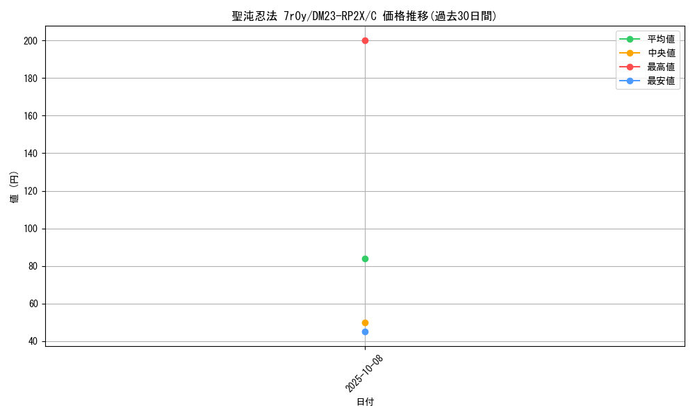card_63738_series_65405_rarity_101888_graph