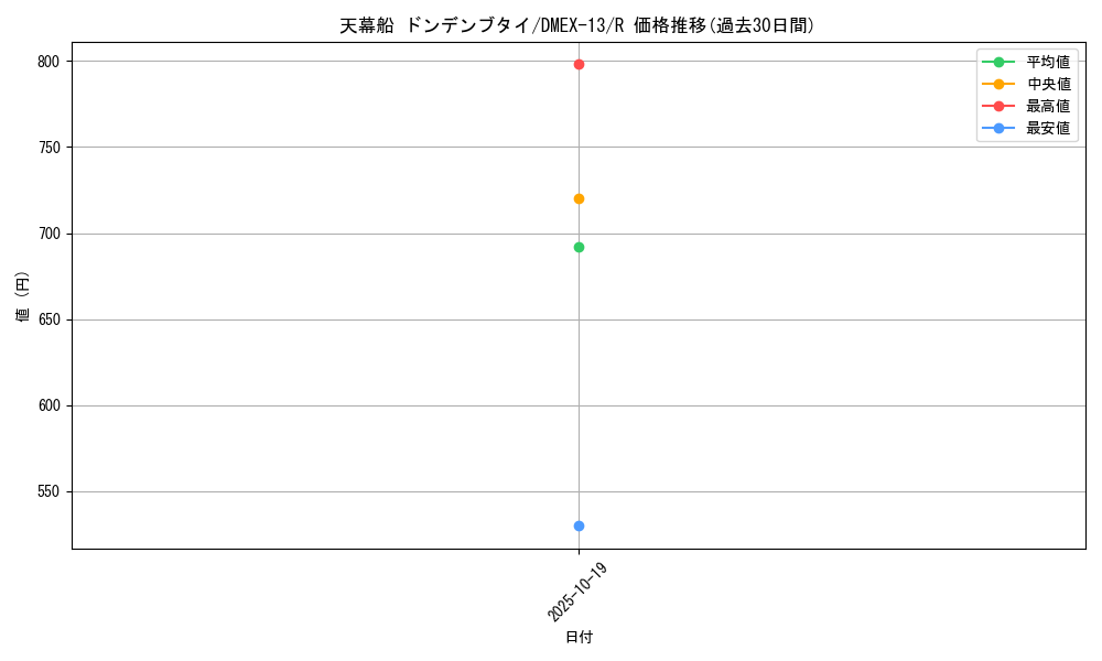 card_64027_series_65425_rarity_101829_graph