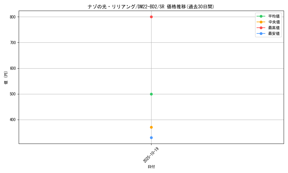 card_64152_series_65338_rarity_101779_graph