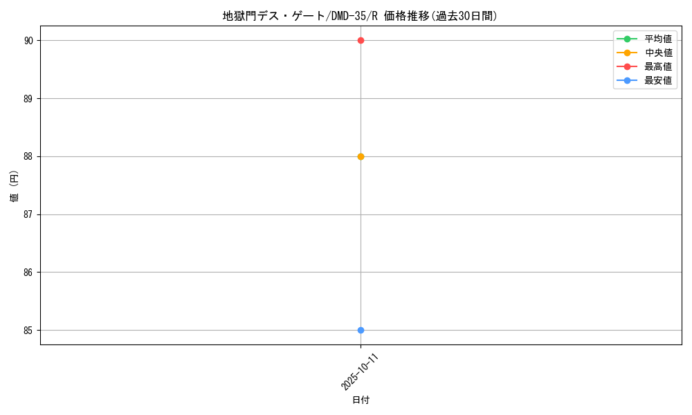 card_64288_series_65780_rarity_101829_graph