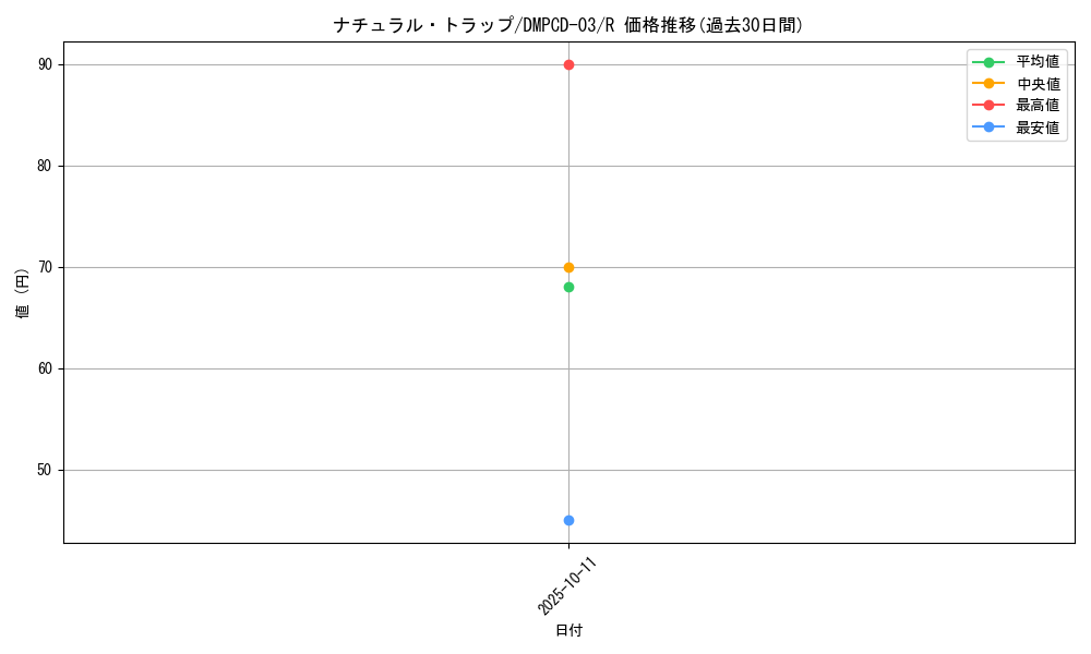 card_64291_series_65733_rarity_101829_graph