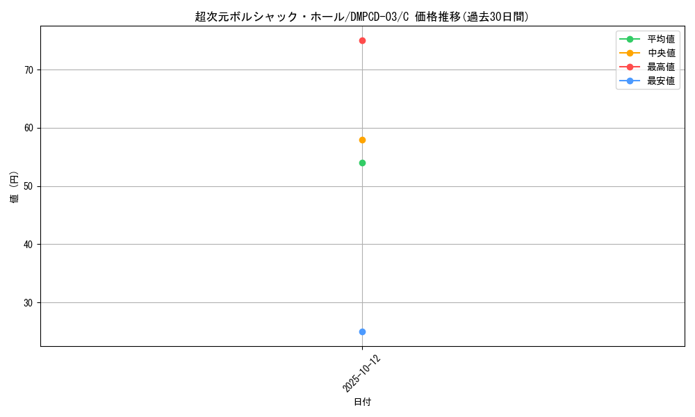 card_64303_series_65733_rarity_101888_graph