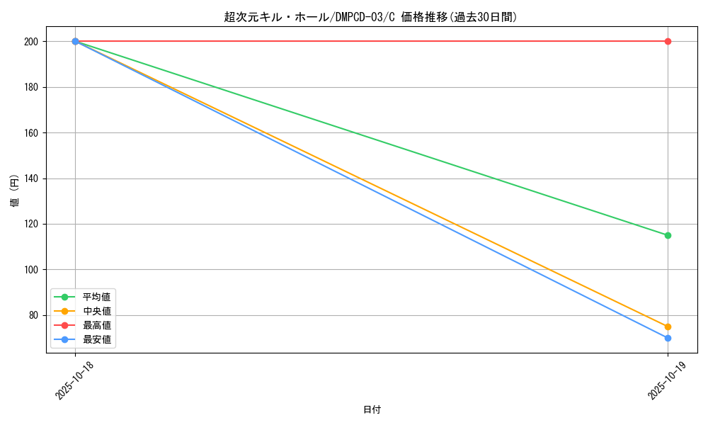 card_64304_series_65733_rarity_101888_graph