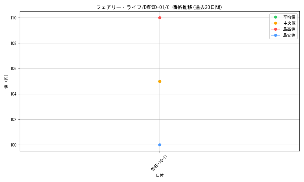 card_64306_series_65748_rarity_101888_graph